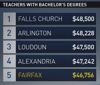 Lower teacher pay in Fairfax Co. causing good teachers to leave | wusa9.com