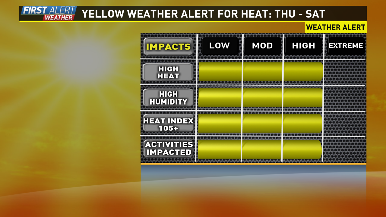 Dangerous Heat Through The Weekend | wusa9.com