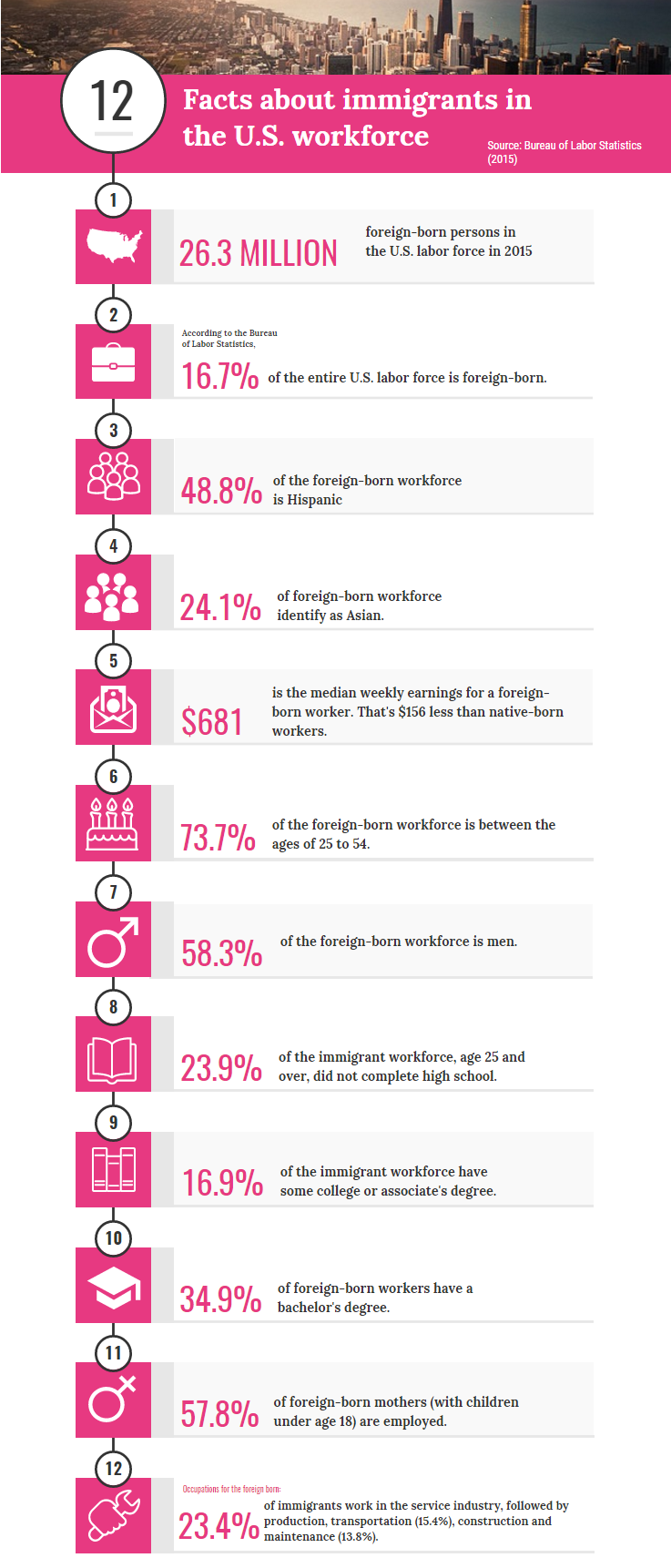 12 facts about immigrants in the U.S. workforce 12 facts about immigrants in the U.S. workforce