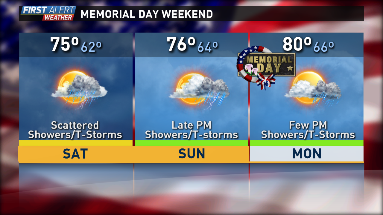 Memorial Day Weekend Forecast: Warm with showers/t-storms | wusa9.com